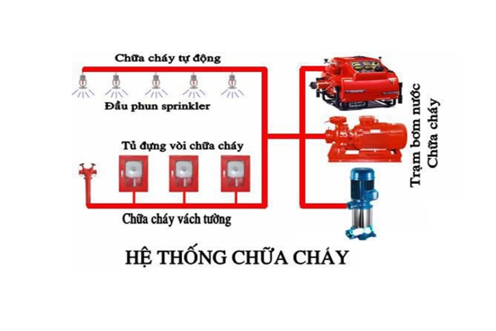 Hệ thống chữa cháy vách tường